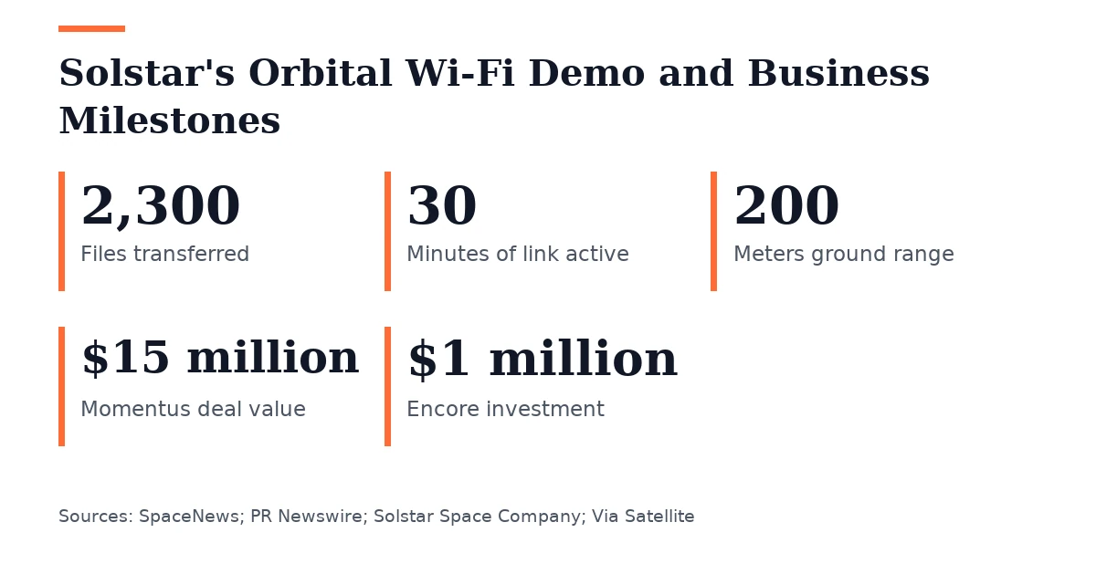 Key figures, Solstar's Orbital Wi-Fi Demo and Business Milestones. Files transferred: 2,300; Minutes of link active: 30; Meters ground range: 200; Momentus deal value: $15 million; Encore investment: $1 million.