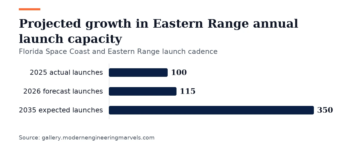 Bar chart, Projected growth in Eastern Range annual launch capacity. 2025 actual launches: 100; 2026 forecast launches: 115; 2035 expected launches: 350.