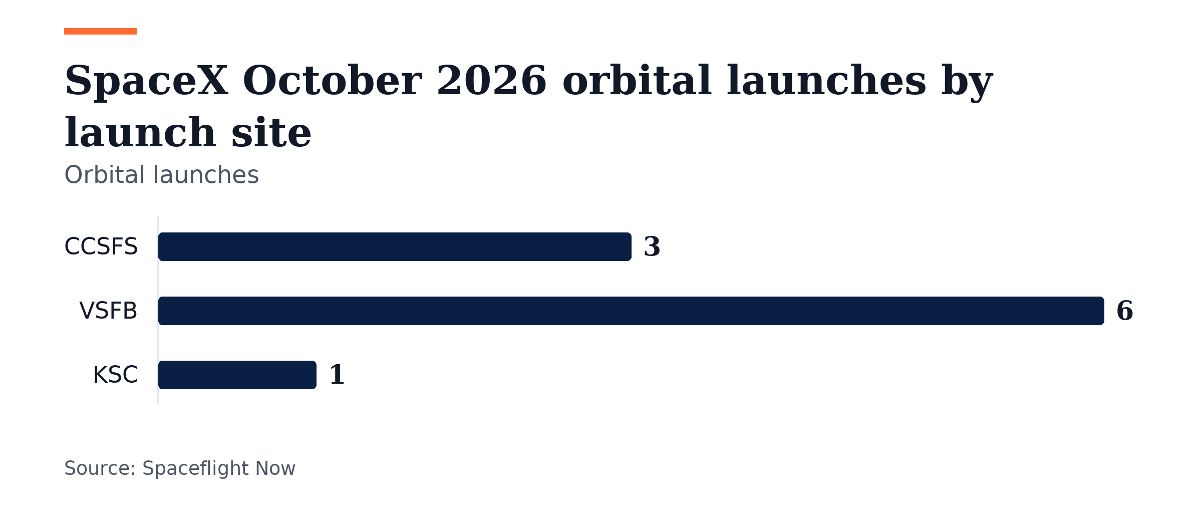 Bar chart, SpaceX October 2026 orbital launches by launch site. CCSFS: 3; VSFB: 6; KSC: 1.
