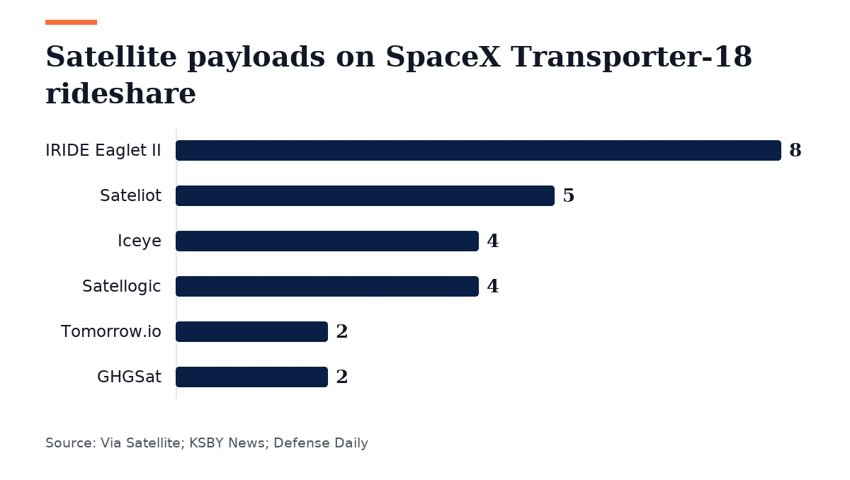 Bar chart, Satellite payloads on SpaceX Transporter-18 rideshare. IRIDE Eaglet II: 8; Sateliot: 5; Iceye: 4; Satellogic: 4; Tomorrow.io: 2; GHGSat: 2.