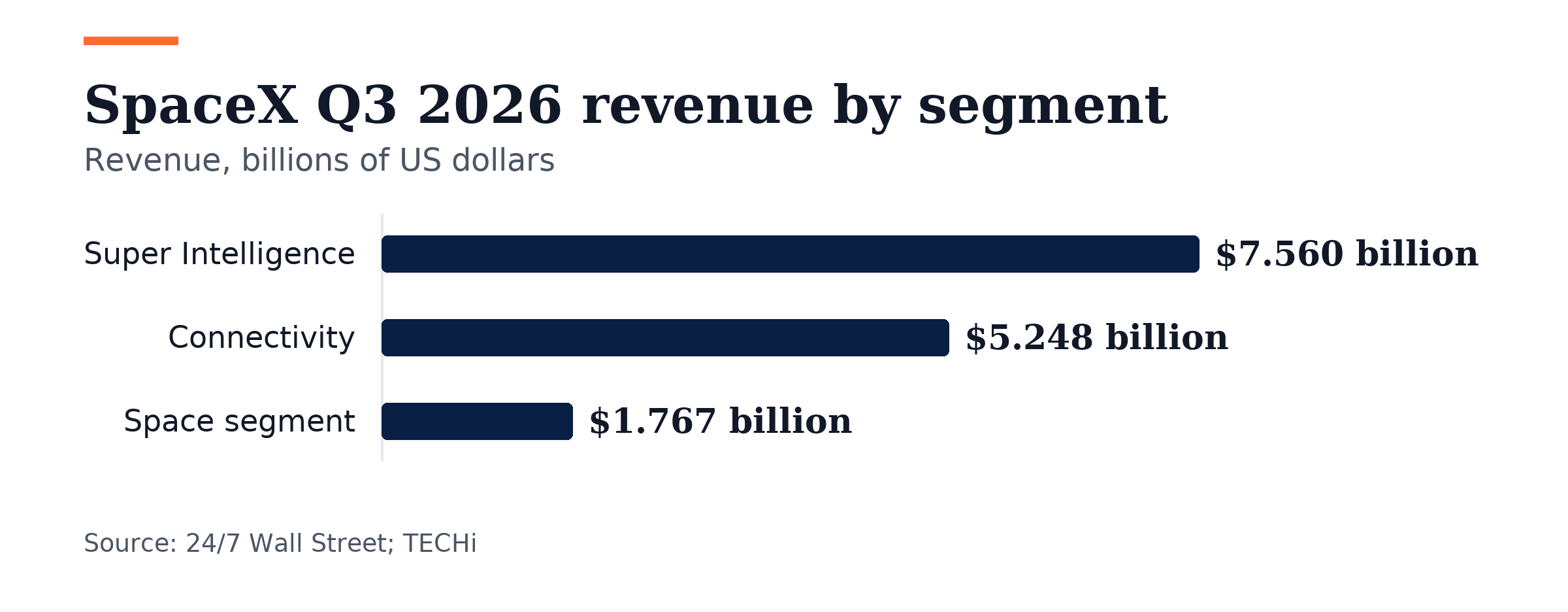 Bar chart, SpaceX Q3 2026 revenue by segment. Super Intelligence: $7.560 billion; Connectivity: $5.248 billion; Space segment: $1.767 billion.
