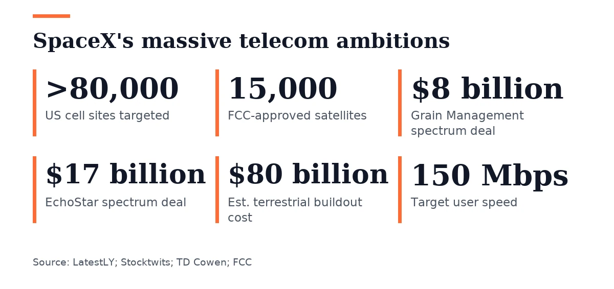 Key figures, SpaceX's massive telecom ambitions. US cell sites targeted: >80,000; FCC-approved satellites: 15,000; Grain Management spectrum deal: $8 billion; EchoStar spectrum deal: $17 billion; Est. terrestrial buildout cost: $80 billion; Target user speed: 150 Mbps.