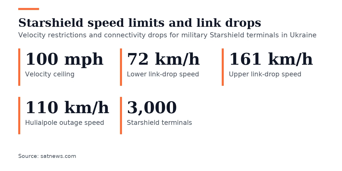 Key figures, Starshield speed limits and link drops. Velocity ceiling: 100 mph; Lower link-drop speed: 72 km/h; Upper link-drop speed: 161 km/h; Huliaipole outage speed: 110 km/h; Starshield terminals: 3,000.