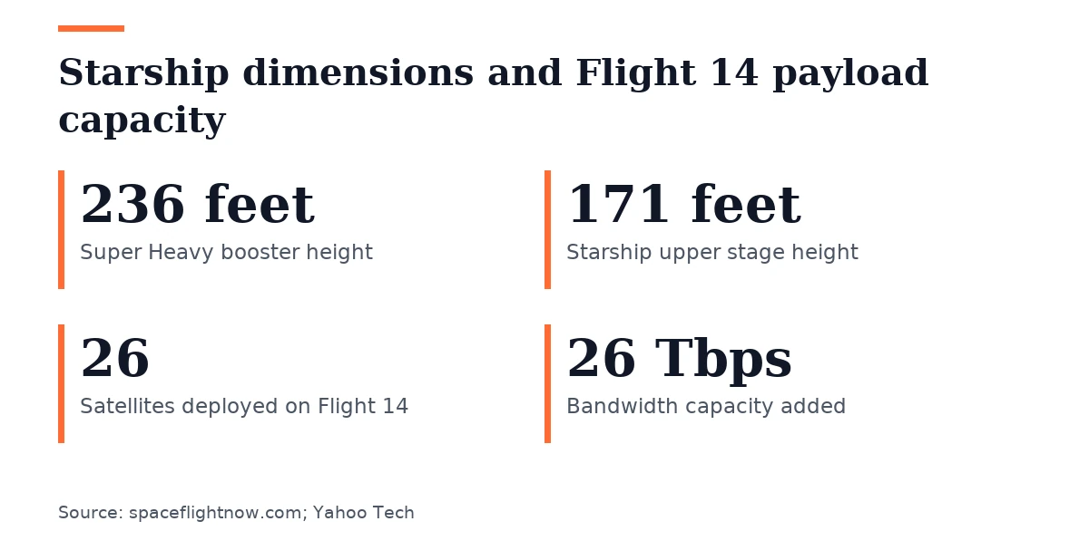 Key figures, Starship dimensions and Flight 14 payload capacity. Super Heavy booster height: 236 feet; Starship upper stage height: 171 feet; Satellites deployed on Flight 14: 26; Bandwidth capacity added: 26 Tbps.