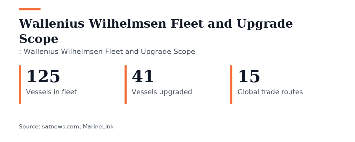 Key figures, Wallenius Wilhelmsen Fleet and Upgrade Scope. Vessels in fleet: 125; Vessels upgraded: 41; Global trade routes: 15.