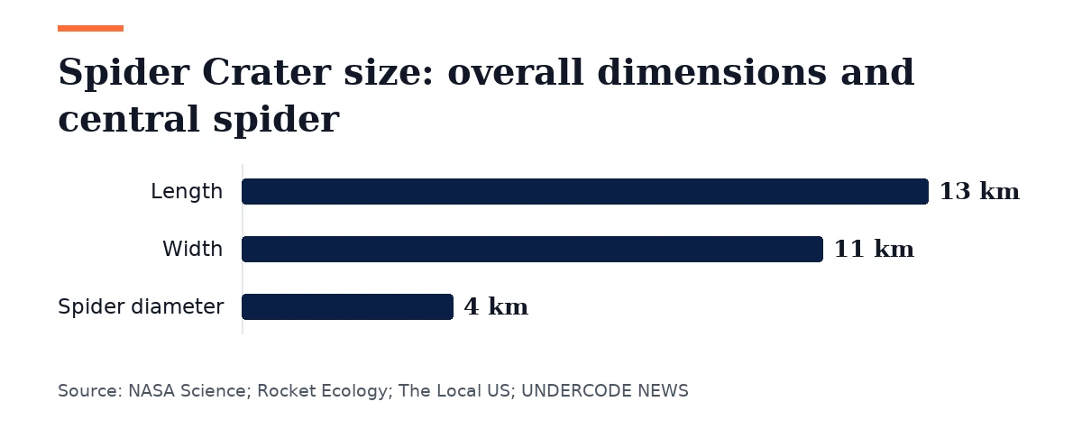 Bar chart, Spider Crater size: overall dimensions and central spider. Length: 13 km; Width: 11 km; Spider diameter: 4 km.