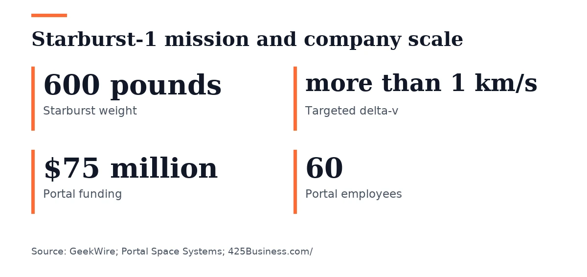Key figures, Starburst-1 mission and company scale. Starburst weight: 600 pounds; Targeted delta-v: more than 1 km/s; Portal funding: $75 million; Portal employees: 60.