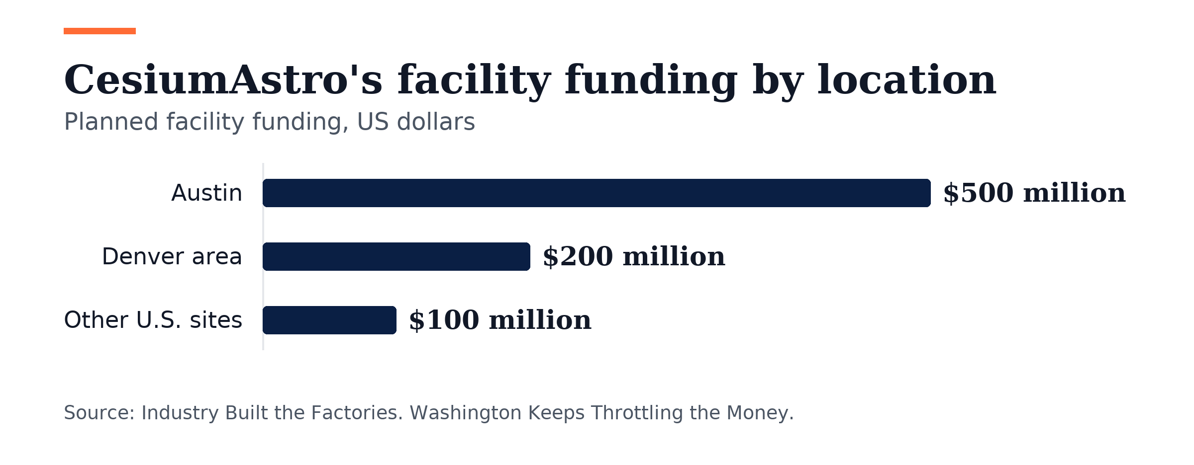 Bar chart, CesiumAstro's facility funding by location. Austin: $500 million; Denver area: $200 million; Other U.S. sites: $100 million.