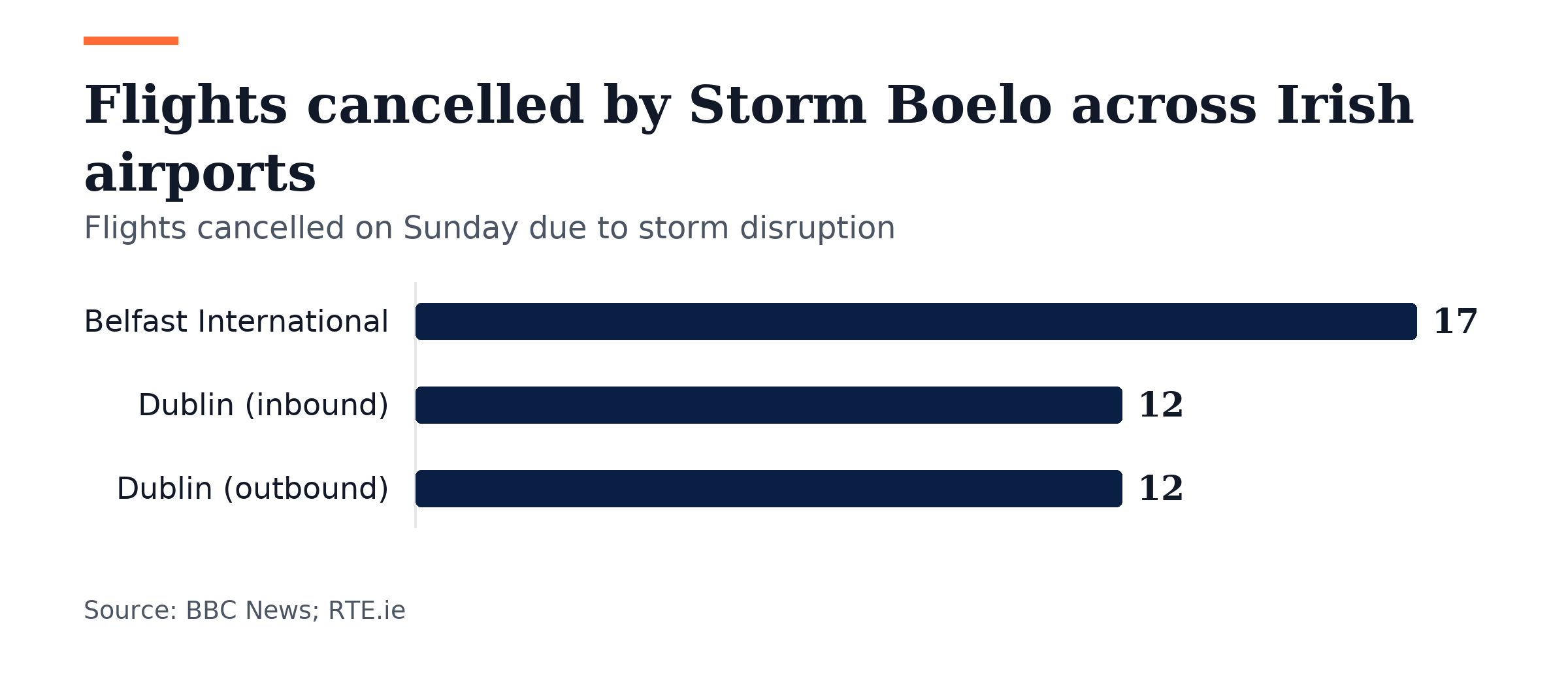 Bar chart, Flights cancelled by Storm Boelo across Irish airports. Belfast International: 17; Dublin (inbound): 12; Dublin (outbound): 12.