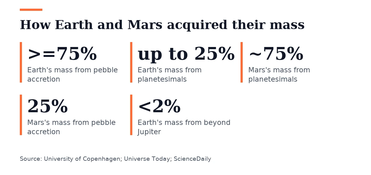 Key figures, How Earth and Mars acquired their mass. Earth's mass from pebble accretion: >=75%; Earth's mass from planetesimals: up to 25%; Mars's mass from planetesimals: ~75%; Mars's mass from pebble accretion: 25%; Earth's mass from beyond Jupiter: <2%.