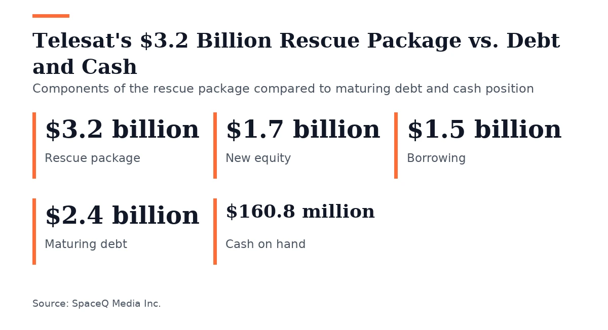 Key figures, Telesat's $3.2 Billion Rescue Package vs. Debt and Cash. Rescue package: $3.2 billion; New equity: $1.7 billion; Borrowing: $1.5 billion; Maturing debt: $2.4 billion; Cash on hand: $160.8 million.