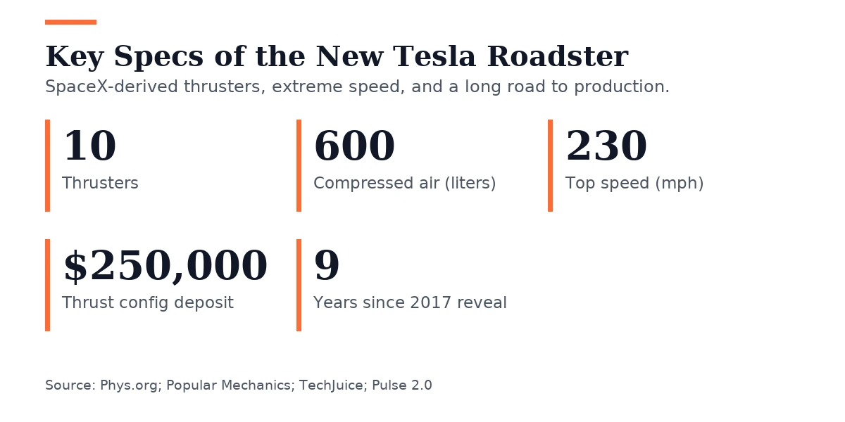 Key figures, Key Specs of the New Tesla Roadster. Thrusters: 10; Compressed air (liters): 600; Top speed (mph): 230; Thrust config deposit: $250,000; Years since 2017 reveal: 9.