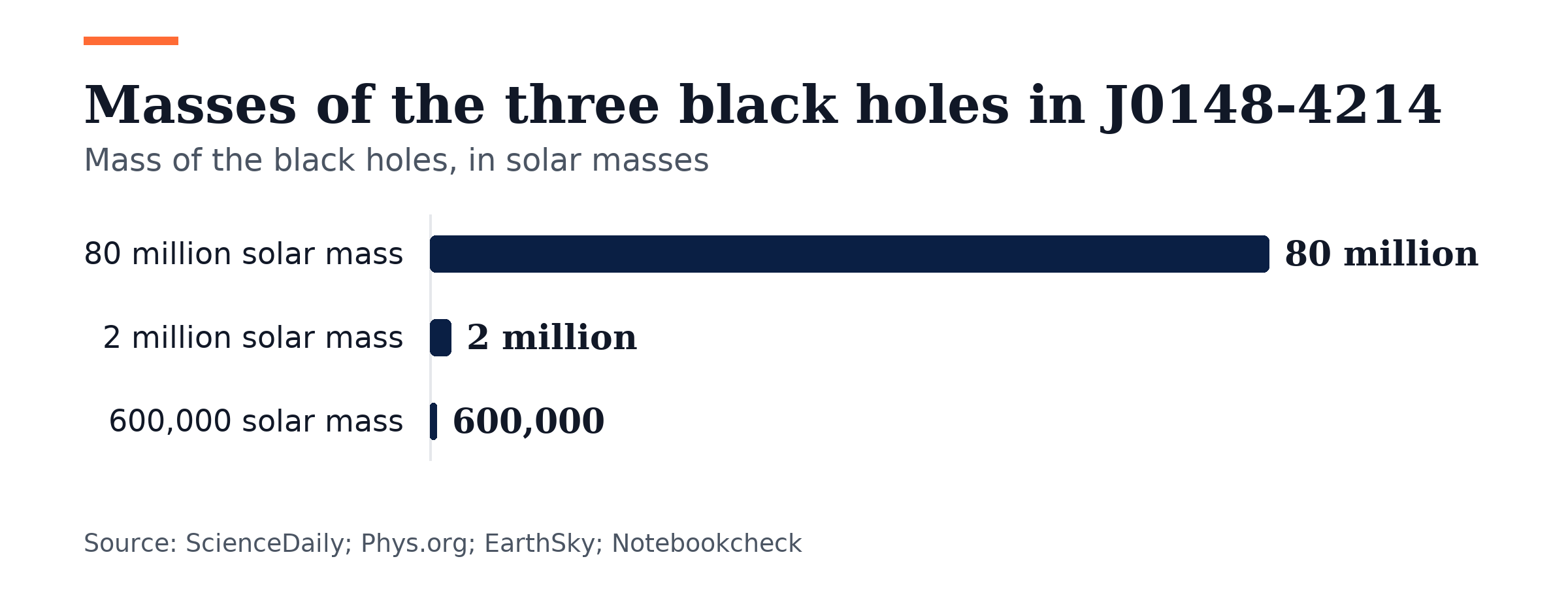 Bar chart, Masses of the three black holes in J0148-4214. 80 million solar mass: 80 million; 2 million solar mass: 2 million; 600,000 solar mass: 600,000.