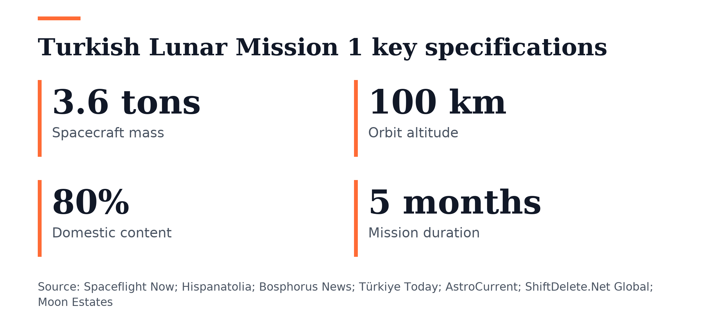 Key figures, Turkish Lunar Mission 1 key specifications. Spacecraft mass: 3.6 tons; Orbit altitude: 100 km; Domestic content: 80%; Mission duration: 5 months.