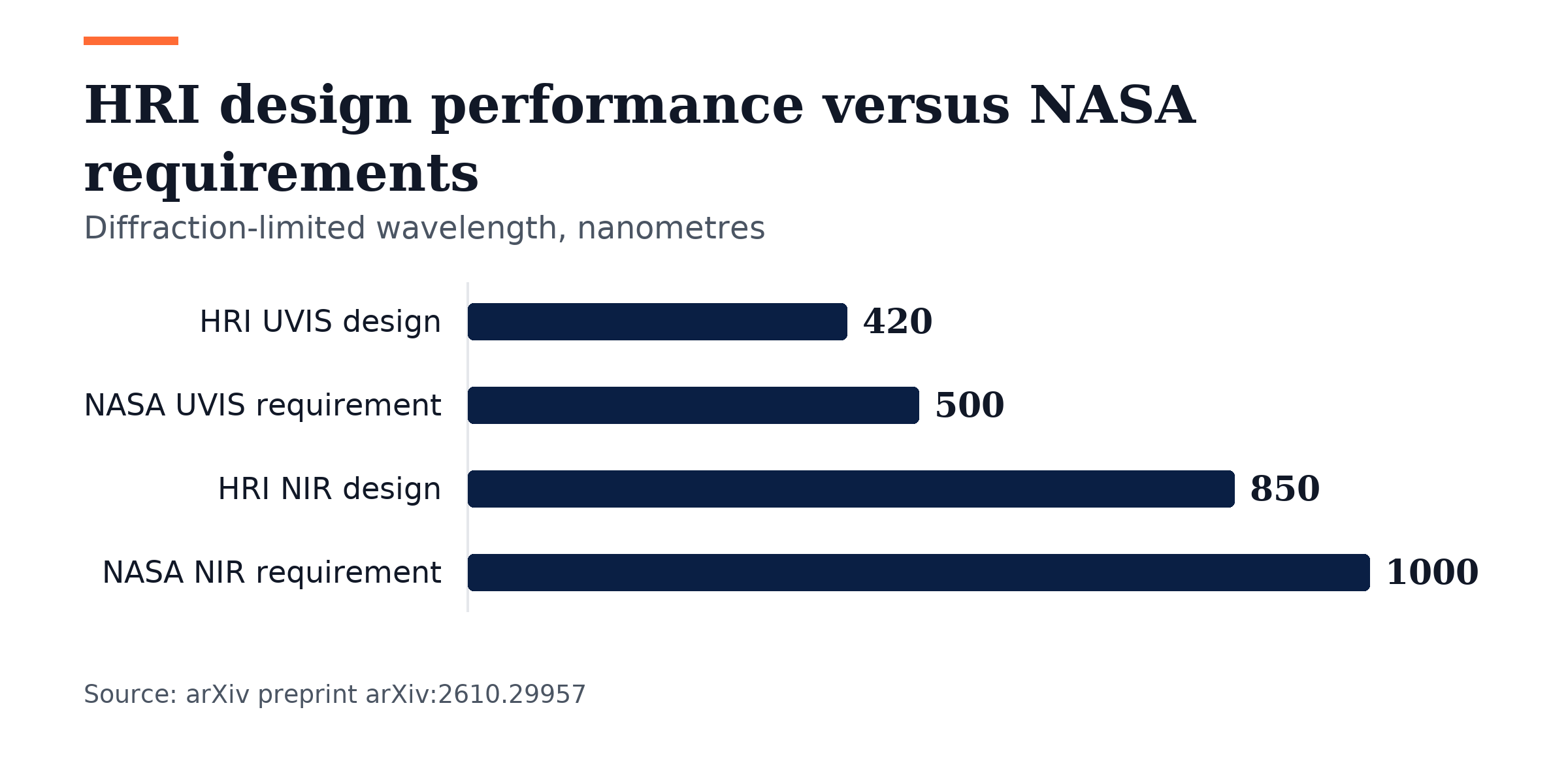 Bar chart, HRI design performance versus NASA requirements. HRI UVIS design: 420; NASA UVIS requirement: 500; HRI NIR design: 850; NASA NIR requirement: 1000.