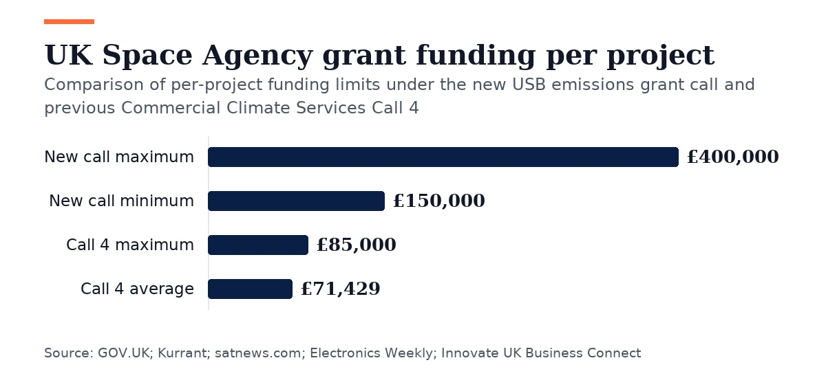 Bar chart, UK Space Agency grant funding per project. New call maximum: £400,000; New call minimum: £150,000; Call 4 maximum: £85,000; Call 4 average: £71,429.