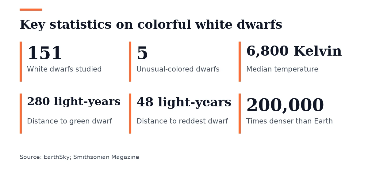 Key figures, Key statistics on colorful white dwarfs. White dwarfs studied: 151; Unusual-colored dwarfs: 5; Median temperature: 6,800 Kelvin; Distance to green dwarf: 280 light-years; Distance to reddest dwarf: 48 light-years; Times denser than Earth: 200,000.