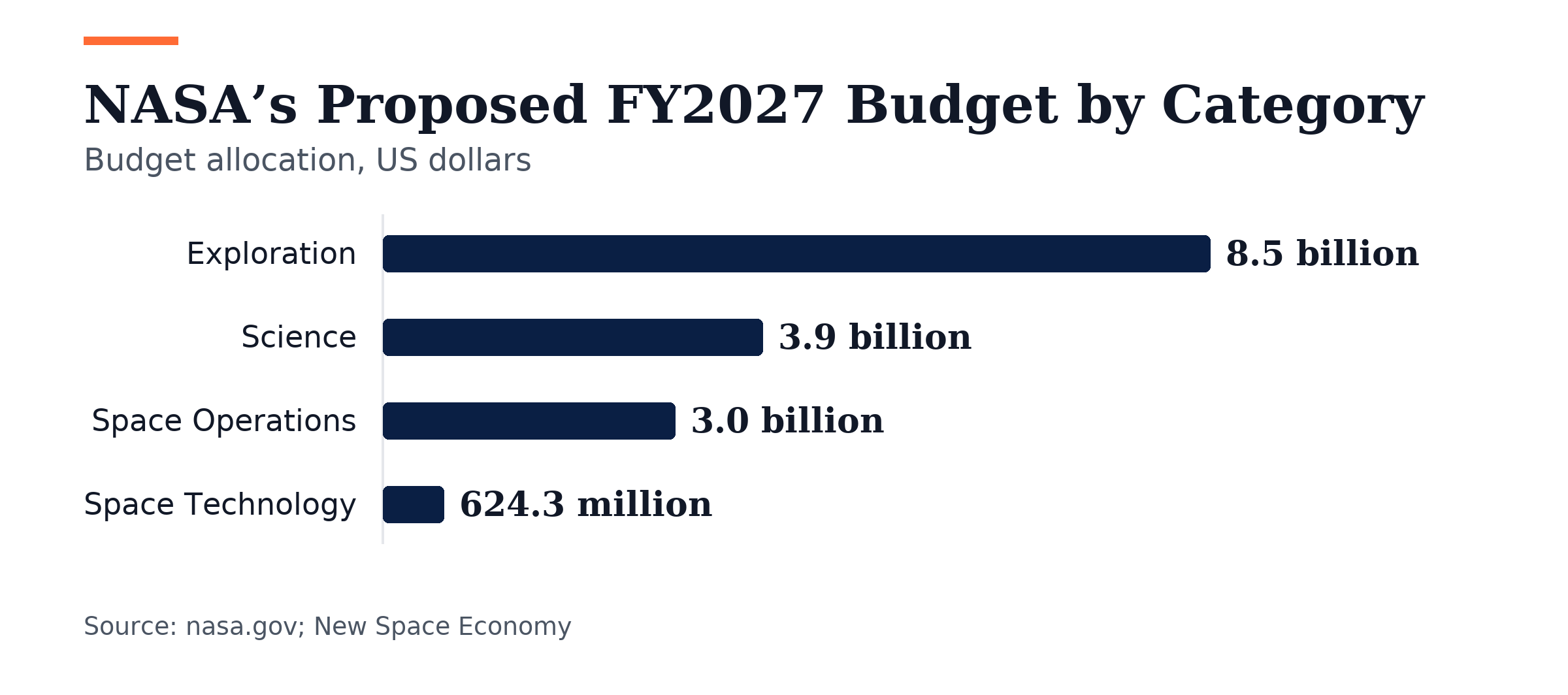 Bar chart, NASA’s Proposed FY2027 Budget by Category. Exploration: 8.5 billion; Science: 3.9 billion; Space Operations: 3.0 billion; Space Technology: 624.3 million.