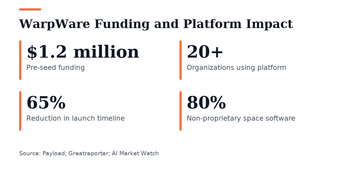 Key figures, WarpWare Funding and Platform Impact. Pre-seed funding: $1.2 million; Organizations using platform: 20+; Reduction in launch timeline: 65%; Non-proprietary space software: 80%.
