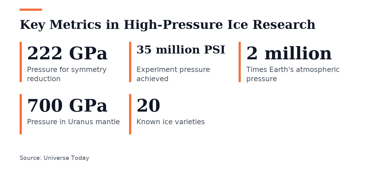 Key figures, Key Metrics in High-Pressure Ice Research. Pressure for symmetry reduction: 222 GPa; Experiment pressure achieved: 35 million PSI; Times Earth's atmospheric pressure: 2 million; Pressure in Uranus mantle: 700 GPa; Known ice varieties: 20.