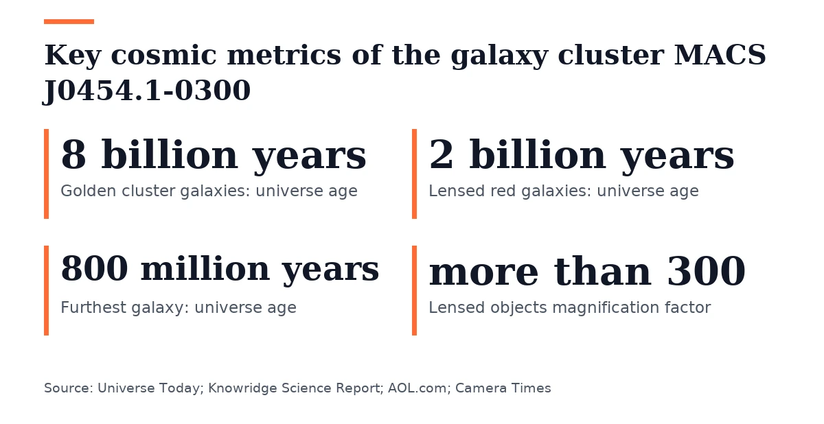 Key figures, Key cosmic metrics of the galaxy cluster MACS J0454.1-0300. Golden cluster galaxies: universe age: 8 billion years; Lensed red galaxies: universe age: 2 billion years; Furthest galaxy: universe age: 800 million years; Lensed objects magnification factor: more than 300.