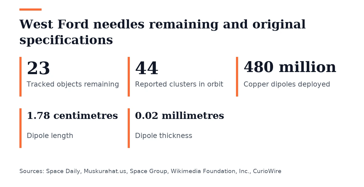 Key figures, West Ford needles remaining and original specifications. Tracked objects remaining: 23; Reported clusters in orbit: 44; Copper dipoles deployed: 480 million; Dipole length: 1.78 centimetres; Dipole thickness: 0.02 millimetres.