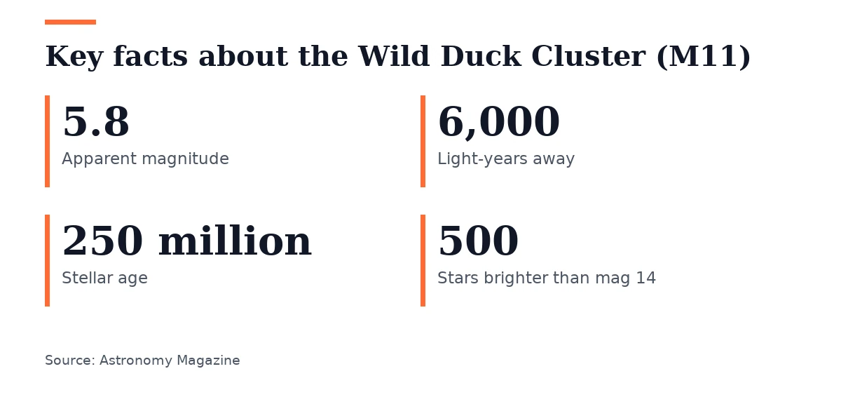 Key figures, Key facts about the Wild Duck Cluster (M11). Apparent magnitude: 5.8; Light-years away: 6,000; Stellar age: 250 million; Stars brighter than mag 14: 500.