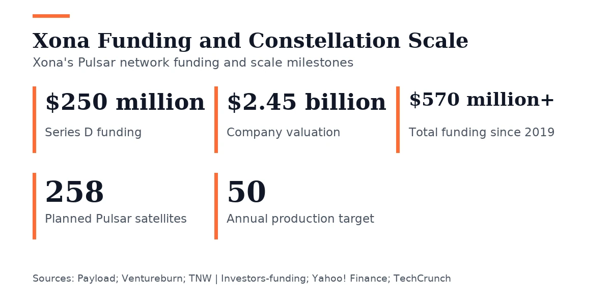 Key figures, Xona Funding and Constellation Scale. Series D funding: $250 million; Company valuation: $2.45 billion; Total funding since 2019: $570 million+; Planned Pulsar satellites: 258; Annual production target: 50.